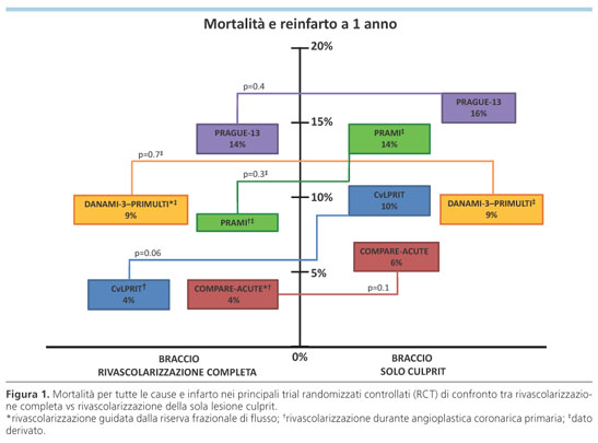 Strategie Di Rivascolarizzazione Coronarica Nel Paziente Con Infarto Miocardico Acuto Con Sopraslivellamento Del Tratto St E Malattia Multivasale Giornale Italiano Di Cardiologia Organo Ufficiale Di Italian Federation Of Cardiology E