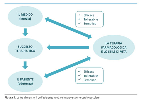 L Aderenza Globale Al Trattamento Nel Continuum Della Prevenzione Cardiovascolare Giornale Italiano Di Cardiologia Organo Ufficiale Di Italian Federation Of Cardiology E Societa Italiana Di Chirurgia Cardiaca