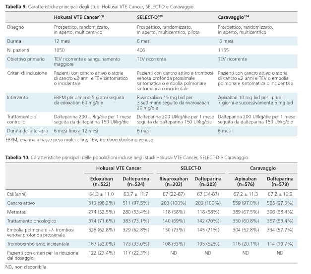 Documento Di Consenso Della Consulta Delle Societa Cardiologiche Hcf Anmcoaicprgiecitahfasicoasicpsimgsit La Terapia Anticoagulante Nel Tromboembolismo Venoso E Nella Fibrillazione Atriale Del Paziente Con Cancro Le Attuali Conoscenze E Le Nuove