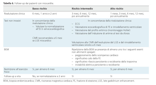 Documento Di Consenso Anmcosic Sulla Gestione Delle Miocarditi Giornale Italiano Di Cardiologia Organo Ufficiale Di Italian Federation Of Cardiology E Societa Italiana Di Chirurgia Cardiaca