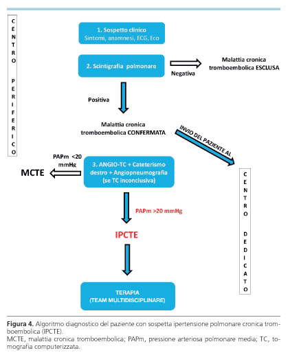 Clinical pathway per l'ipertensione polmonare: la proposta di