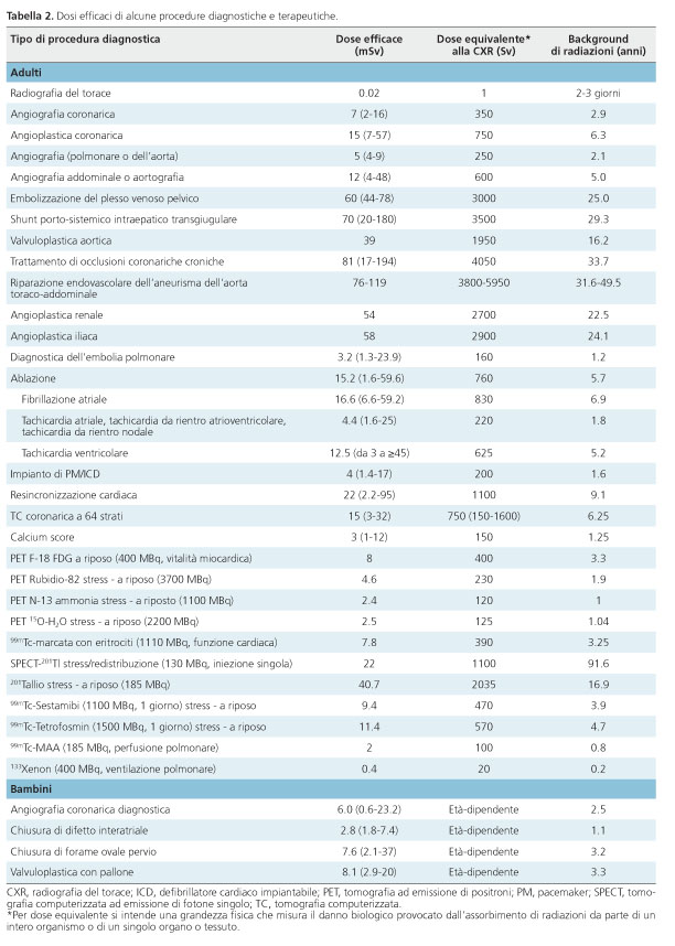 Position paper ANMCO: Radioesposizione e radioprotezione nei laboratori di  cardiologia interventistica  Giornale Italiano di Cardiologia - Organo  ufficiale di Italian Federation of Cardiology e Società Italiana di  Chirurgia Cardiaca